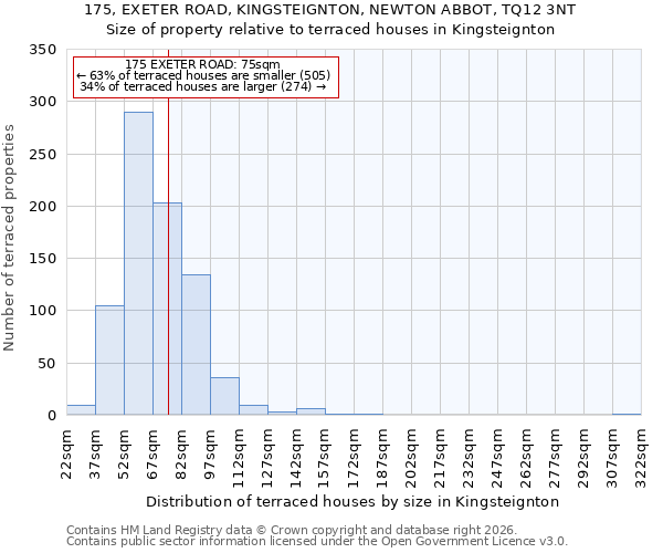 175, EXETER ROAD, KINGSTEIGNTON, NEWTON ABBOT, TQ12 3NT: Size of property relative to terraced houses in Kingsteignton