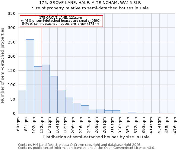 175, GROVE LANE, HALE, ALTRINCHAM, WA15 8LR: Size of property relative to semi-detached houses in Hale