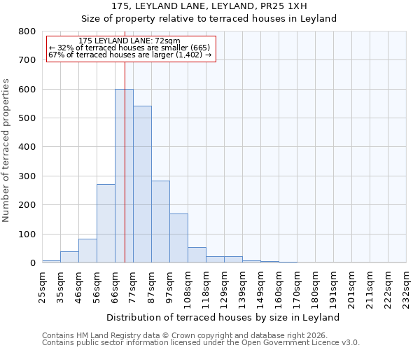 175, LEYLAND LANE, LEYLAND, PR25 1XH: Size of property relative to terraced houses in Leyland