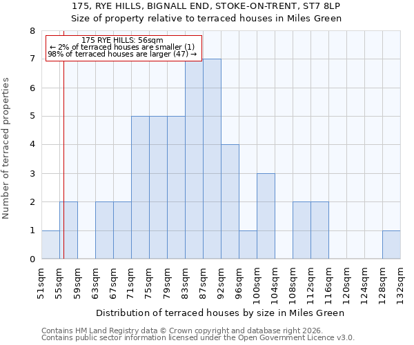 175, RYE HILLS, BIGNALL END, STOKE-ON-TRENT, ST7 8LP: Size of property relative to terraced houses in Miles Green