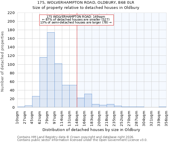 175, WOLVERHAMPTON ROAD, OLDBURY, B68 0LR: Size of property relative to detached houses in Oldbury