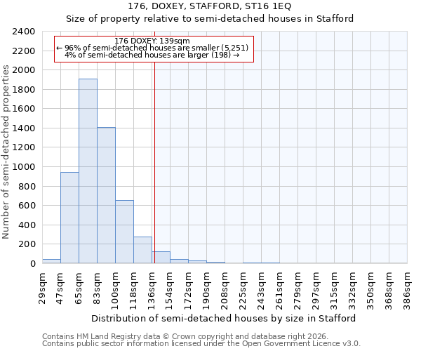 176, DOXEY, STAFFORD, ST16 1EQ: Size of property relative to semi-detached houses in Stafford