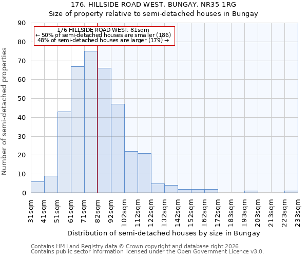 176, HILLSIDE ROAD WEST, BUNGAY, NR35 1RG: Size of property relative to semi-detached houses in Bungay