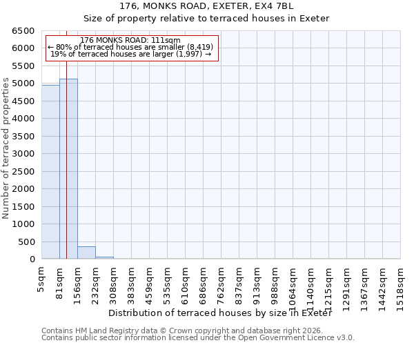 176, MONKS ROAD, EXETER, EX4 7BL: Size of property relative to terraced houses in Exeter