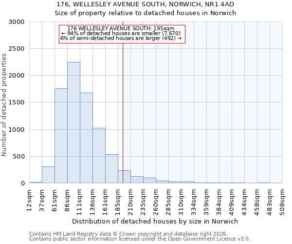176, WELLESLEY AVENUE SOUTH, NORWICH, NR1 4AD: Size of property relative to detached houses in Norwich