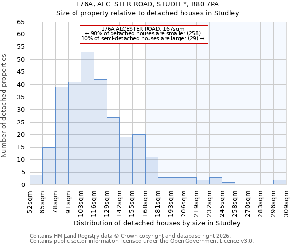 176A, ALCESTER ROAD, STUDLEY, B80 7PA: Size of property relative to detached houses in Studley
