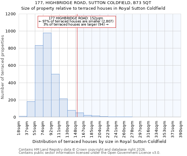 177, HIGHBRIDGE ROAD, SUTTON COLDFIELD, B73 5QT: Size of property relative to terraced houses in Royal Sutton Coldfield
