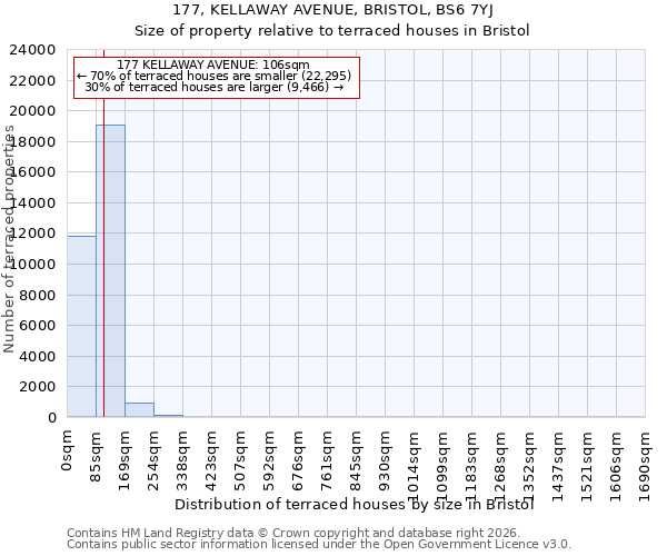 177, KELLAWAY AVENUE, BRISTOL, BS6 7YJ: Size of property relative to terraced houses in Bristol