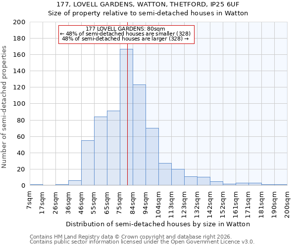 177, LOVELL GARDENS, WATTON, THETFORD, IP25 6UF: Size of property relative to semi-detached houses in Watton