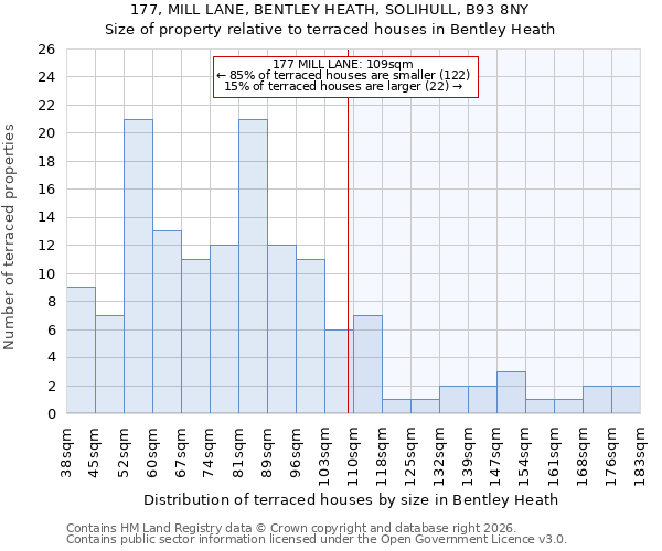 177, MILL LANE, BENTLEY HEATH, SOLIHULL, B93 8NY: Size of property relative to terraced houses in Bentley Heath