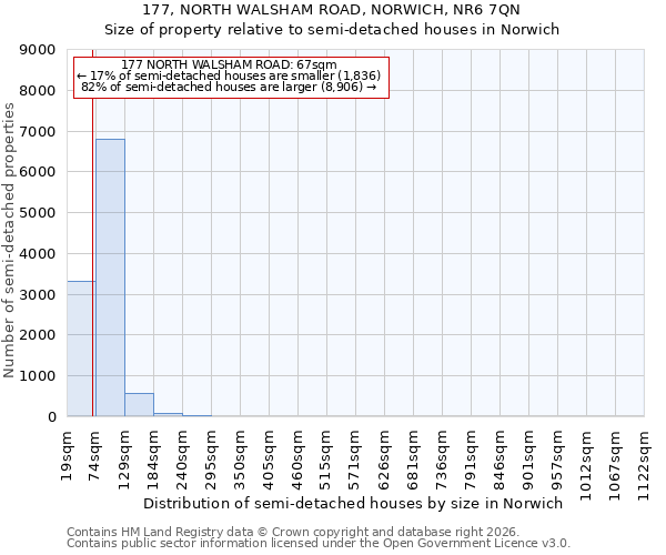 177, NORTH WALSHAM ROAD, NORWICH, NR6 7QN: Size of property relative to semi-detached houses in Norwich