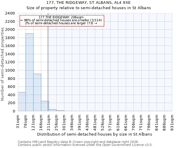 177, THE RIDGEWAY, ST ALBANS, AL4 9XE: Size of property relative to semi-detached houses in St Albans