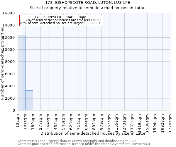178, BISHOPSCOTE ROAD, LUTON, LU3 1PE: Size of property relative to semi-detached houses in Luton
