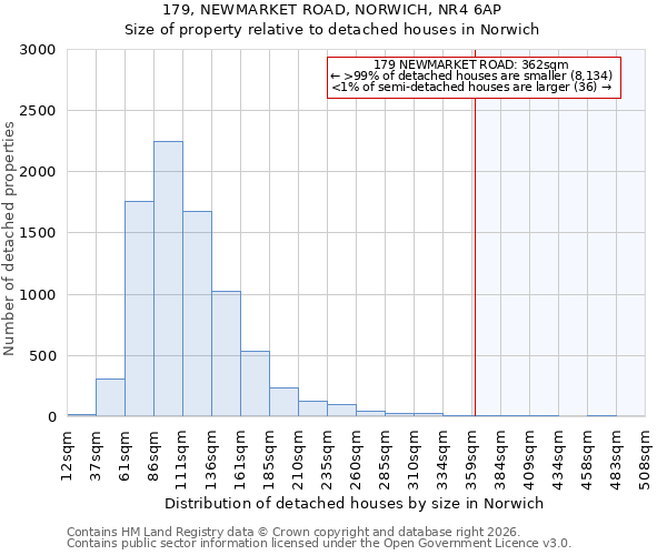 179, NEWMARKET ROAD, NORWICH, NR4 6AP: Size of property relative to detached houses in Norwich