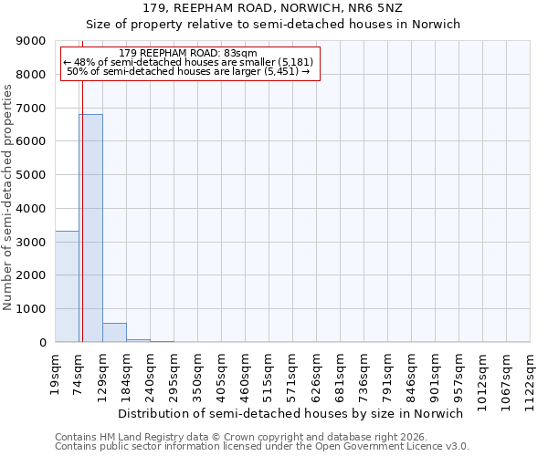 179, REEPHAM ROAD, NORWICH, NR6 5NZ: Size of property relative to semi-detached houses in Norwich