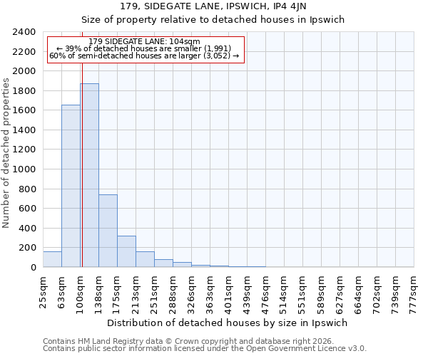 179, SIDEGATE LANE, IPSWICH, IP4 4JN: Size of property relative to detached houses in Ipswich