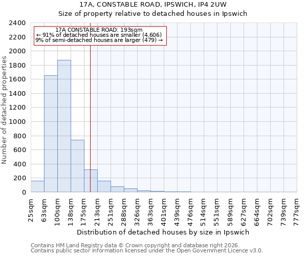 17A, CONSTABLE ROAD, IPSWICH, IP4 2UW: Size of property relative to detached houses in Ipswich