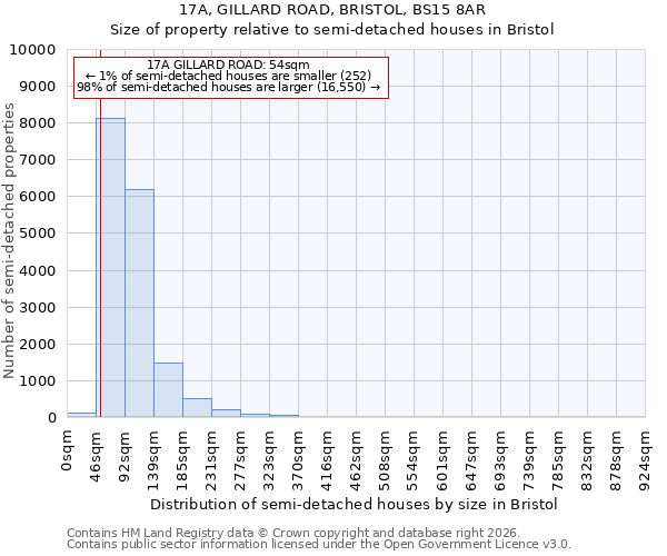 17A, GILLARD ROAD, BRISTOL, BS15 8AR: Size of property relative to semi-detached houses in Bristol