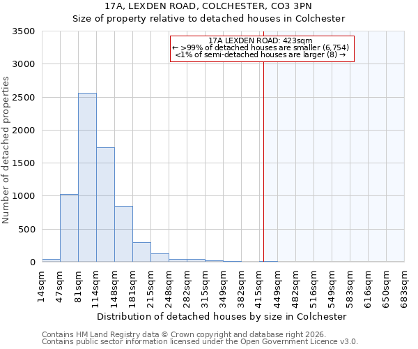 17A, LEXDEN ROAD, COLCHESTER, CO3 3PN: Size of property relative to detached houses in Colchester