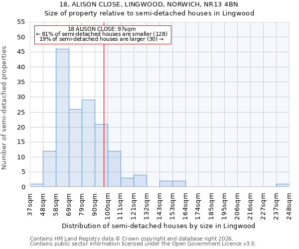 18, ALISON CLOSE, LINGWOOD, NORWICH, NR13 4BN: Size of property relative to semi-detached houses in Lingwood