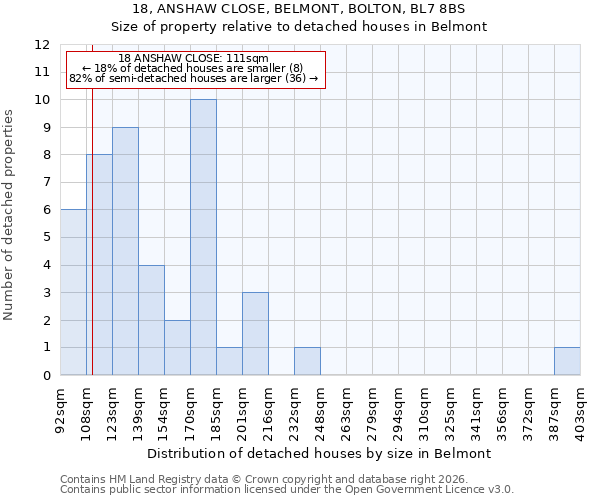 18, ANSHAW CLOSE, BELMONT, BOLTON, BL7 8BS: Size of property relative to detached houses in Belmont