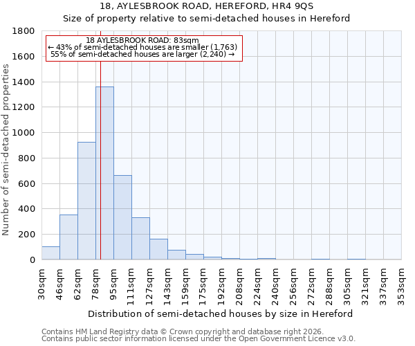 18, AYLESBROOK ROAD, HEREFORD, HR4 9QS: Size of property relative to semi-detached houses in Hereford