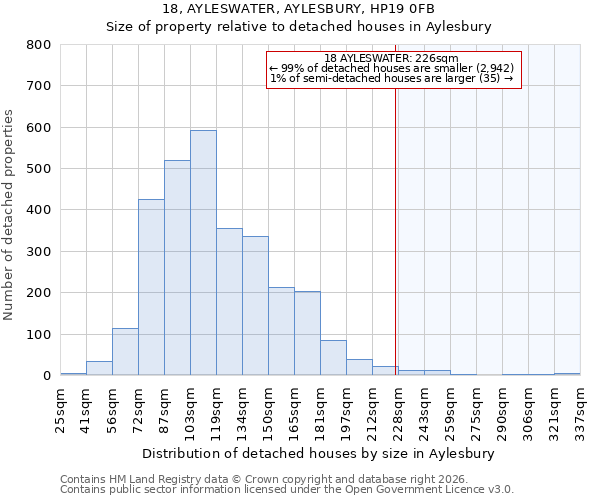 18, AYLESWATER, AYLESBURY, HP19 0FB: Size of property relative to detached houses in Aylesbury