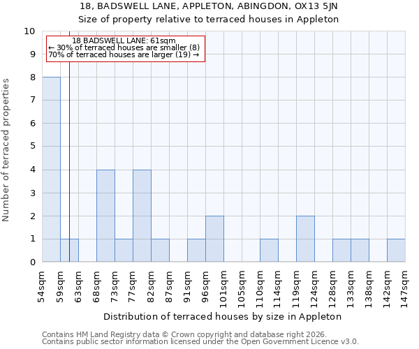 18, BADSWELL LANE, APPLETON, ABINGDON, OX13 5JN: Size of property relative to terraced houses in Appleton