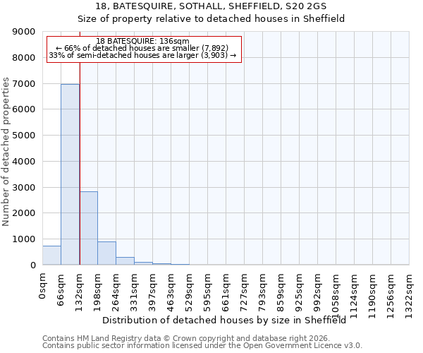 18, BATESQUIRE, SOTHALL, SHEFFIELD, S20 2GS: Size of property relative to detached houses in Sheffield