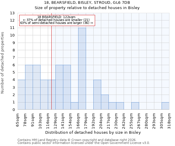 18, BEARSFIELD, BISLEY, STROUD, GL6 7DB: Size of property relative to detached houses in Bisley