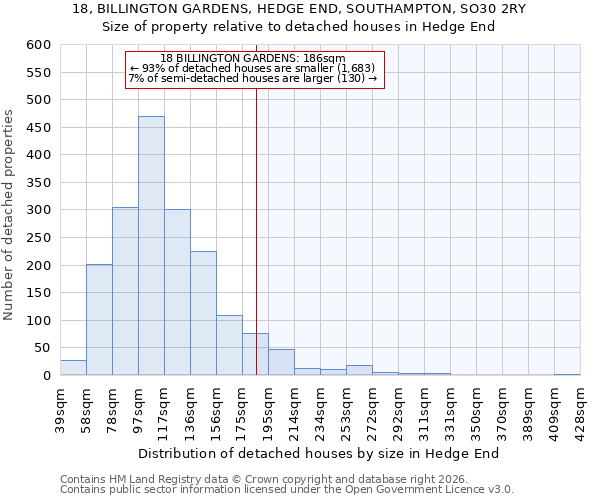 18, BILLINGTON GARDENS, HEDGE END, SOUTHAMPTON, SO30 2RY: Size of property relative to detached houses in Hedge End