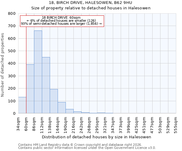 18, BIRCH DRIVE, HALESOWEN, B62 9HU: Size of property relative to detached houses in Halesowen