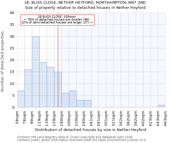 18, BLISS CLOSE, NETHER HEYFORD, NORTHAMPTON, NN7 3ND: Size of property relative to detached houses in Nether Heyford