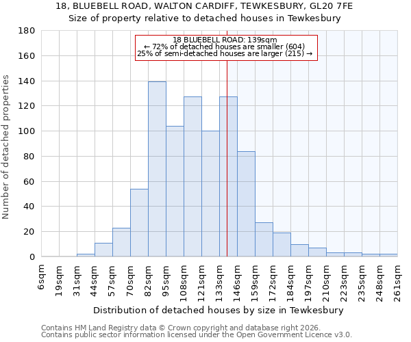 18, BLUEBELL ROAD, WALTON CARDIFF, TEWKESBURY, GL20 7FE: Size of property relative to detached houses in Tewkesbury