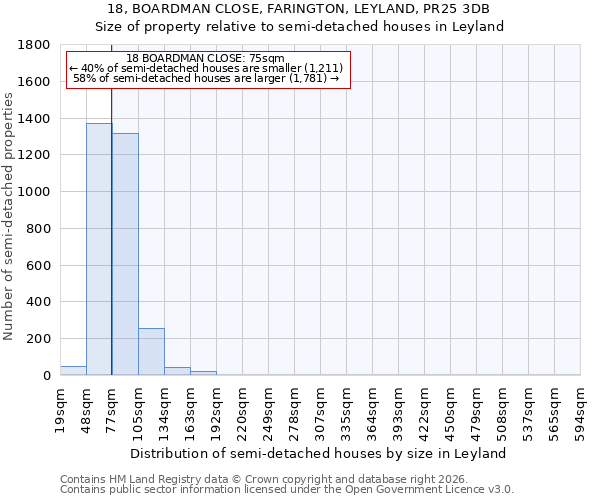 18, BOARDMAN CLOSE, FARINGTON, LEYLAND, PR25 3DB: Size of property relative to semi-detached houses in Leyland
