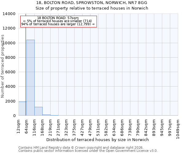 18, BOLTON ROAD, SPROWSTON, NORWICH, NR7 8GG: Size of property relative to terraced houses in Norwich