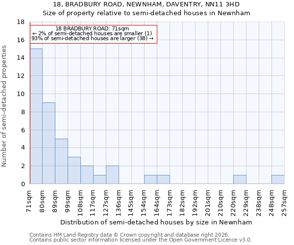 18, BRADBURY ROAD, NEWNHAM, DAVENTRY, NN11 3HD: Size of property relative to semi-detached houses in Newnham
