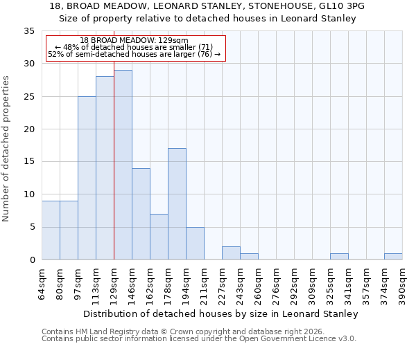 18, BROAD MEADOW, LEONARD STANLEY, STONEHOUSE, GL10 3PG: Size of property relative to detached houses in Leonard Stanley
