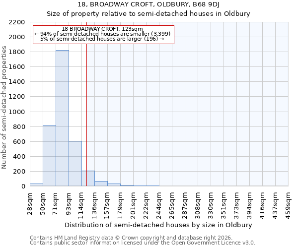 18, BROADWAY CROFT, OLDBURY, B68 9DJ: Size of property relative to semi-detached houses in Oldbury