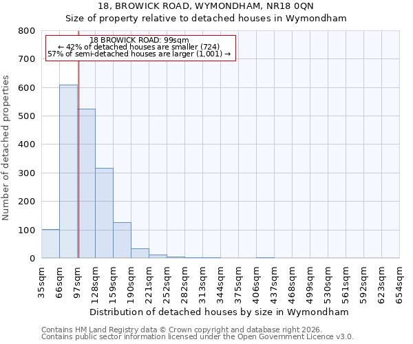 18, BROWICK ROAD, WYMONDHAM, NR18 0QN: Size of property relative to detached houses in Wymondham