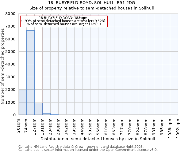 18, BURYFIELD ROAD, SOLIHULL, B91 2DG: Size of property relative to semi-detached houses in Solihull