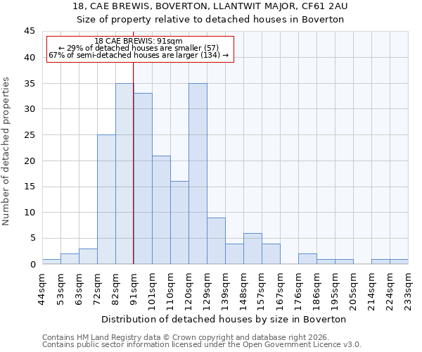 18, CAE BREWIS, BOVERTON, LLANTWIT MAJOR, CF61 2AU: Size of property relative to detached houses in Boverton