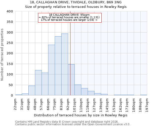 18, CALLAGHAN DRIVE, TIVIDALE, OLDBURY, B69 3NG: Size of property relative to terraced houses in Rowley Regis