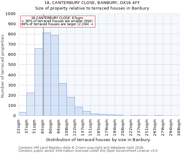 18, CANTERBURY CLOSE, BANBURY, OX16 4FF: Size of property relative to terraced houses in Banbury