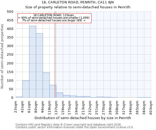 18, CARLETON ROAD, PENRITH, CA11 8JN: Size of property relative to semi-detached houses in Penrith