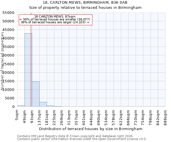 18, CARLTON MEWS, BIRMINGHAM, B36 0AB: Size of property relative to terraced houses in Birmingham