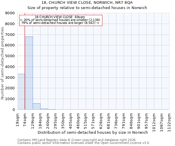 18, CHURCH VIEW CLOSE, NORWICH, NR7 8QA: Size of property relative to semi-detached houses in Norwich