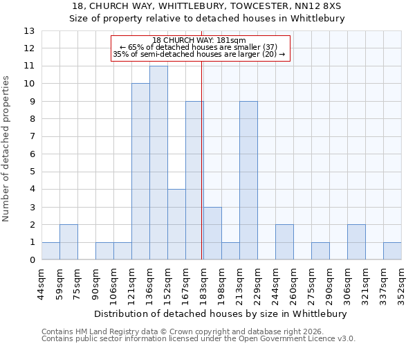18, CHURCH WAY, WHITTLEBURY, TOWCESTER, NN12 8XS: Size of property relative to detached houses in Whittlebury