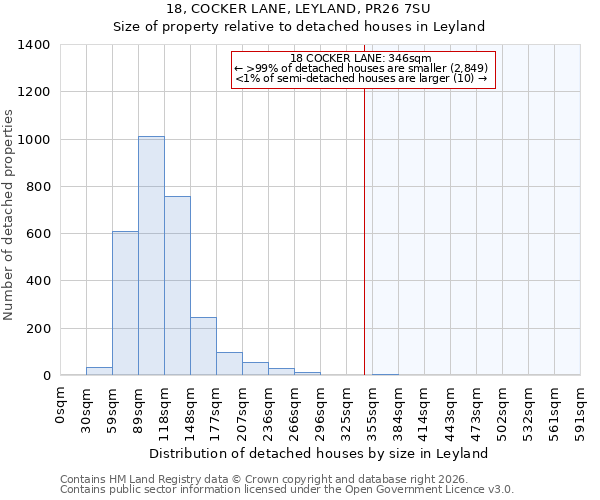 18, COCKER LANE, LEYLAND, PR26 7SU: Size of property relative to detached houses in Leyland