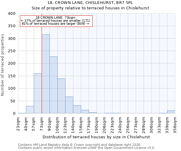 18, CROWN LANE, CHISLEHURST, BR7 5PL: Size of property relative to terraced houses in Chislehurst